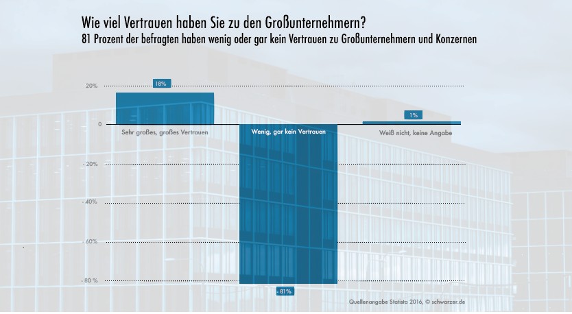 Infografik: Das Vertrauen in Grossunternehmen ist sehr volatil. Jedes aufwärmen des alten Themas Plastik im Hundefutter verängstigt die Verbraucher aufs Neue.