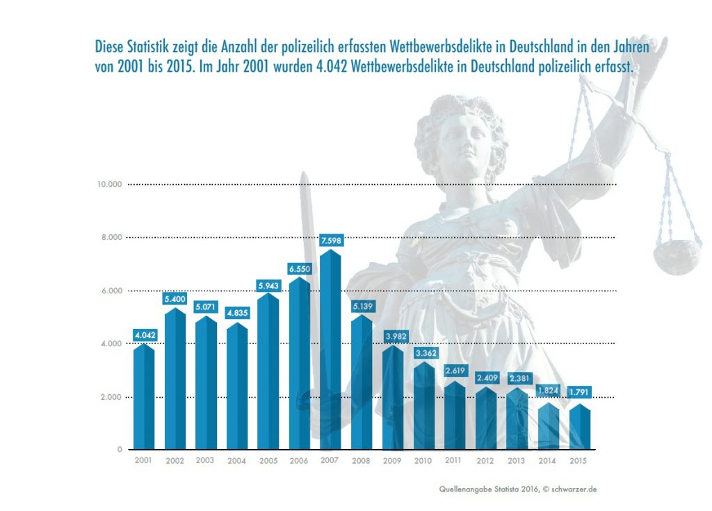 Infografik: Wettbewerbsdelikte in Deutschland. Das Thema "Plastik im Hundefutter bei Rinti, Platinum & Co." hat auch eine rechtliche Dimension