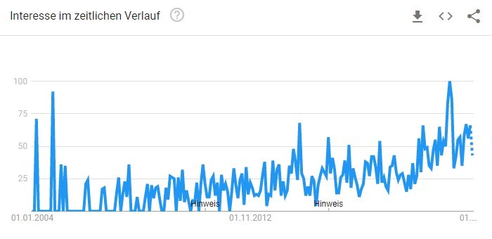 Infografik: Zunahme des Interesses an Katzenbetten im laufe der Jahre. Quelle: Google Trends.